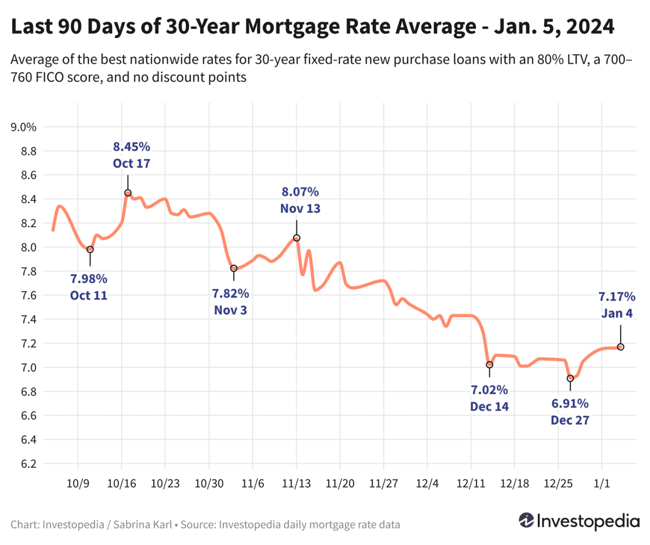 Mortgage Rates Hit Lowest Point So Far This Year | Keeping Current Matters
