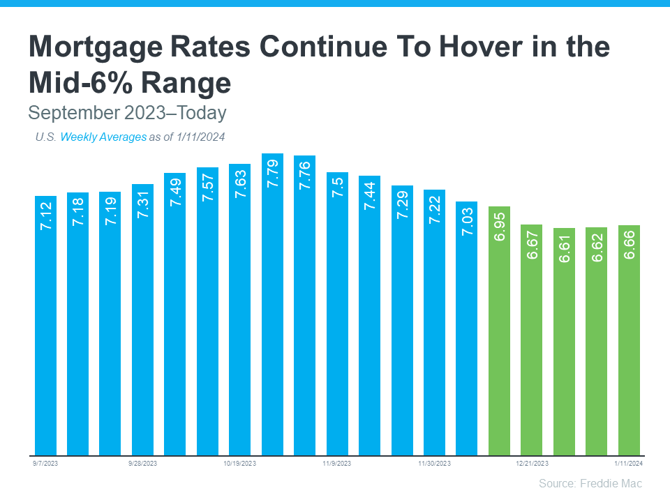 Current Mortgage Rates