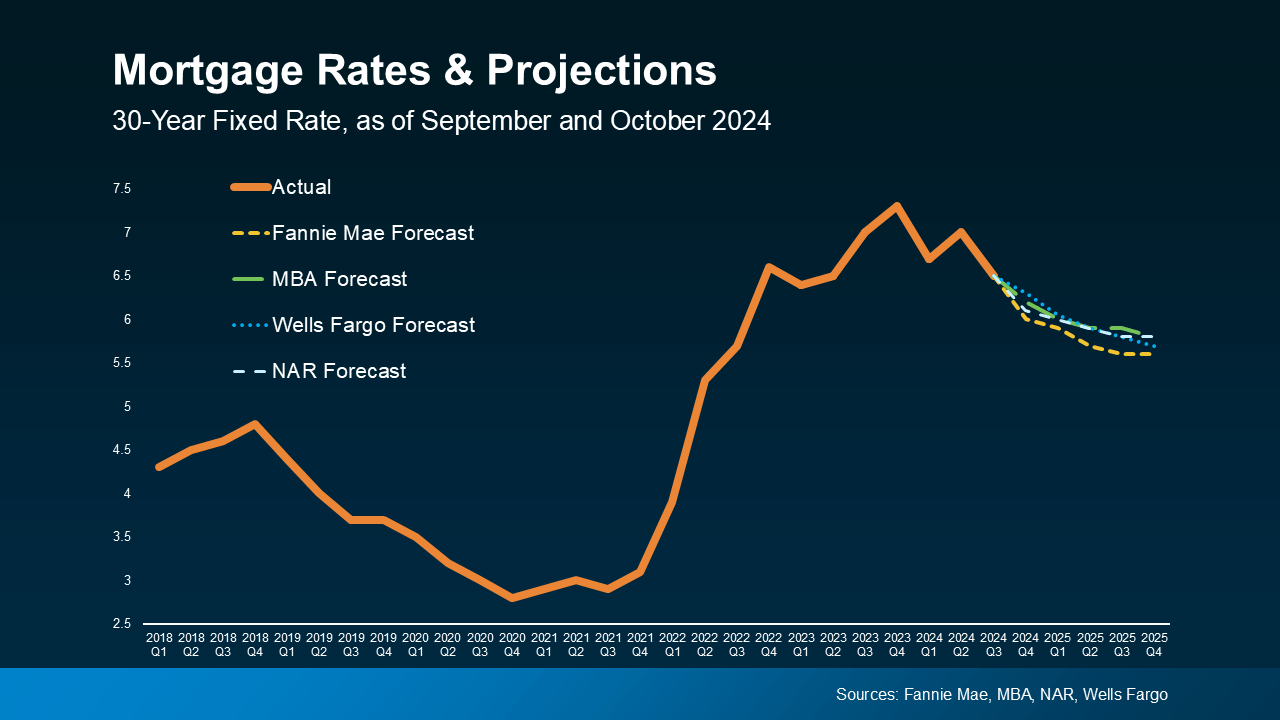 What Lower Mortgage Rates Mean for Your Purchasing Power | Keeping ...