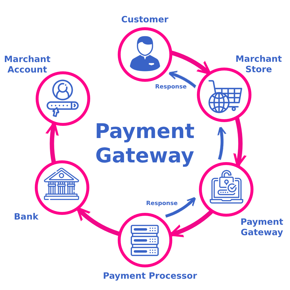 Payment Gateway Payment Gateway