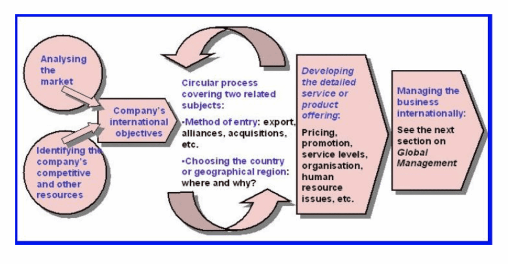 How to build a global strategy (1) - Overview | Global Strategy