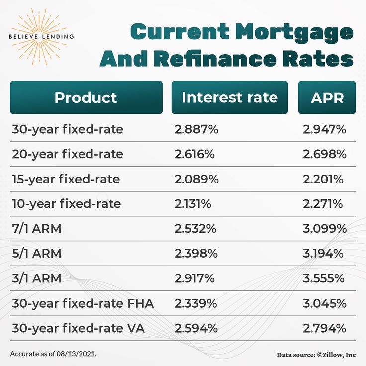 Mortgage Refinance Rates Ga at Wilford Shaw blog