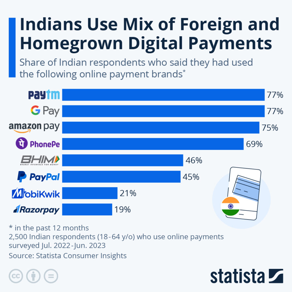 Digital payments