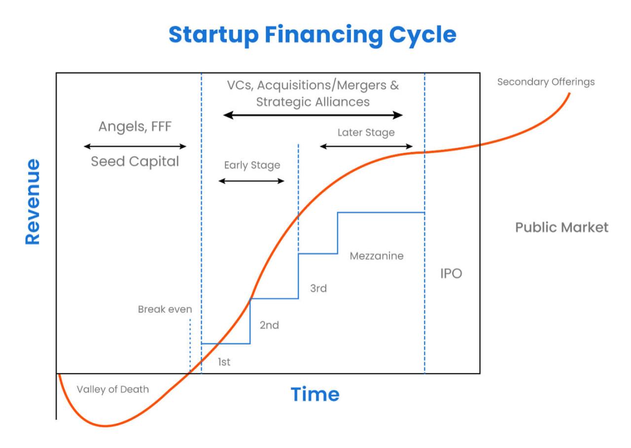 Startup financing