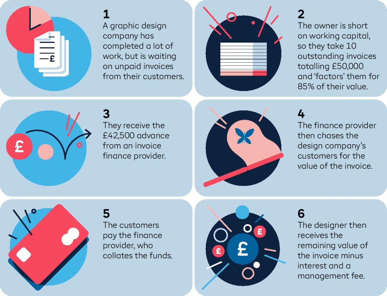 Six benefits of invoice financing and invoice factoring | InvestGrow ... Six benefits of invoice financing and invoice factoring | InvestGrow ...