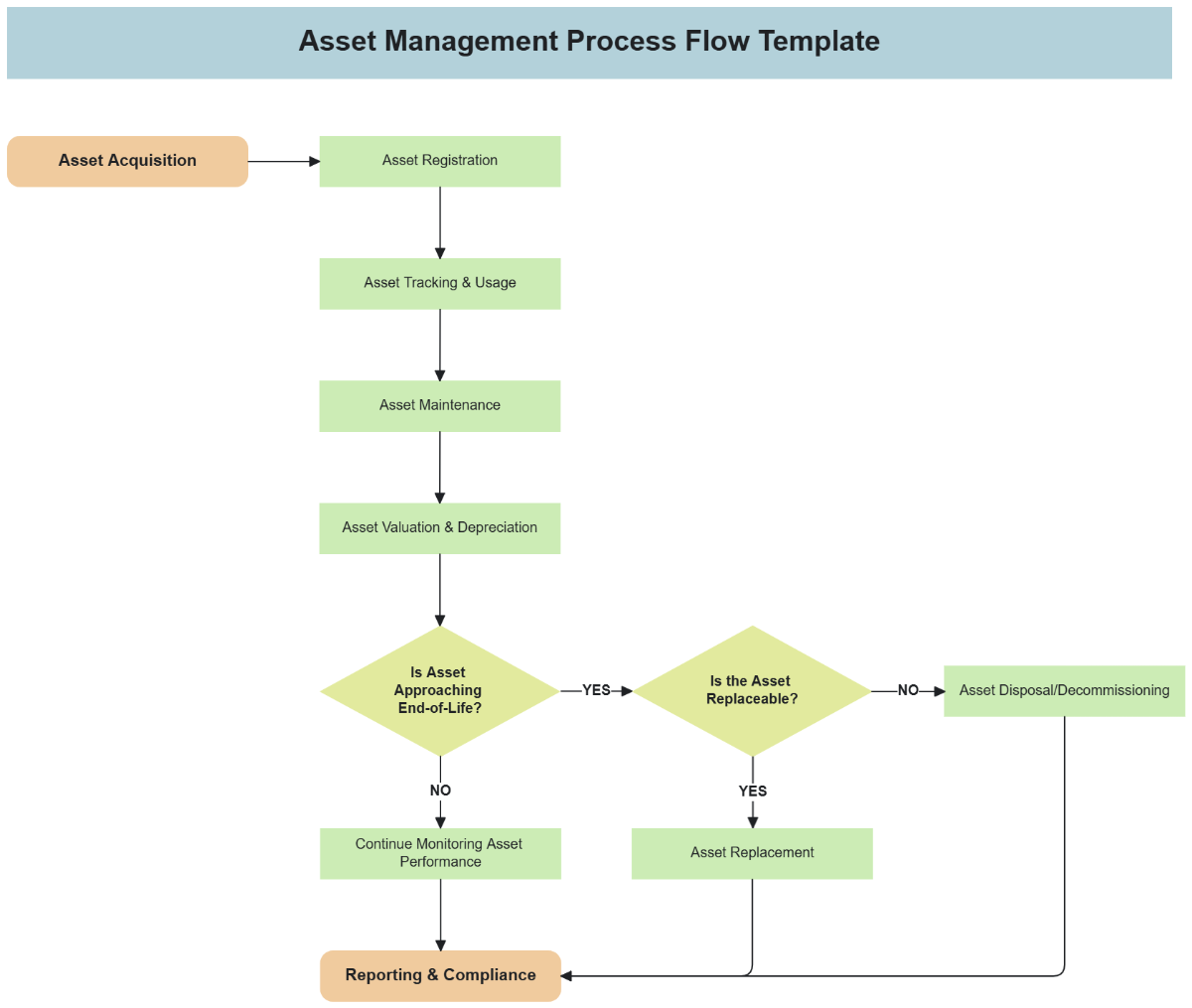 Asset management