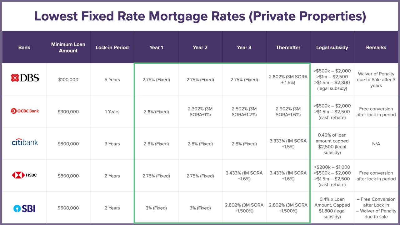 Mortgage rates