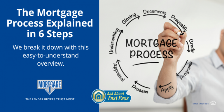 Mortgage Process in 6 Easy Steps Mortgage 1 Inc. Mortgage loans