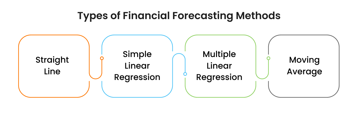 Financial forecasting