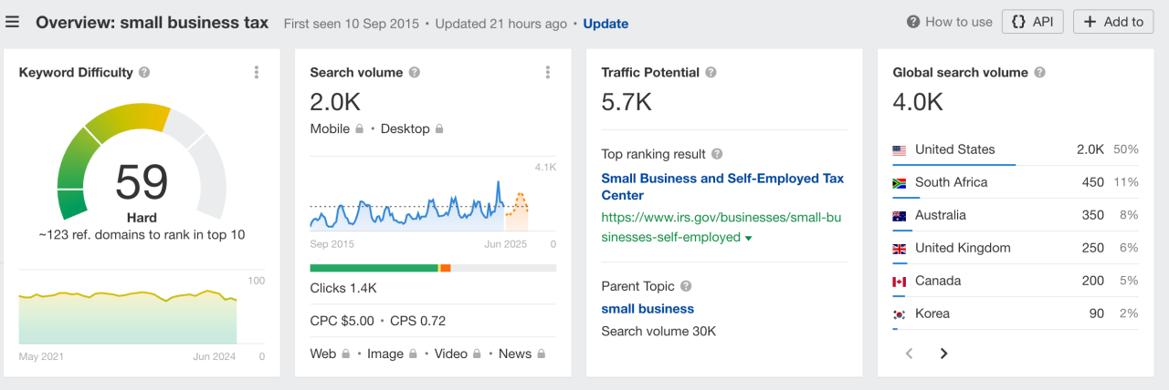 Finance seo keywords