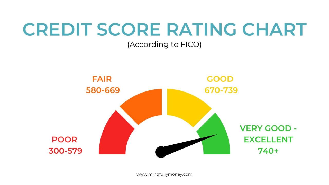 Credit score