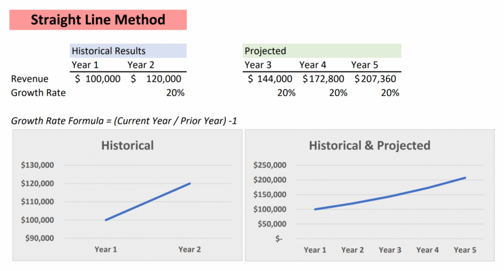 Financial forecasting