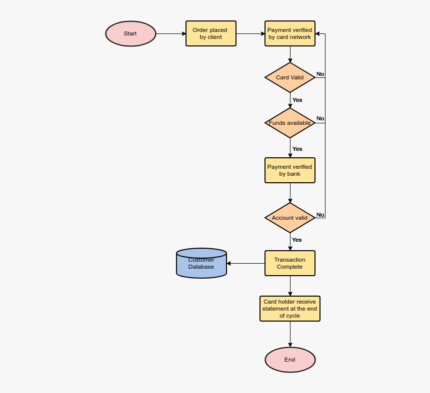 Credit Card Payment Process - Credit Card Payment Flowchart, HD Png ... Payment processing