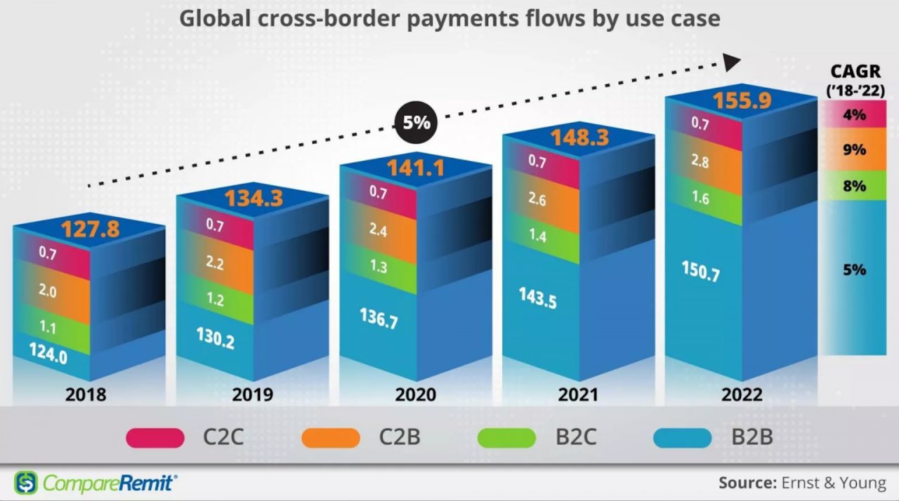 Cross border payments
