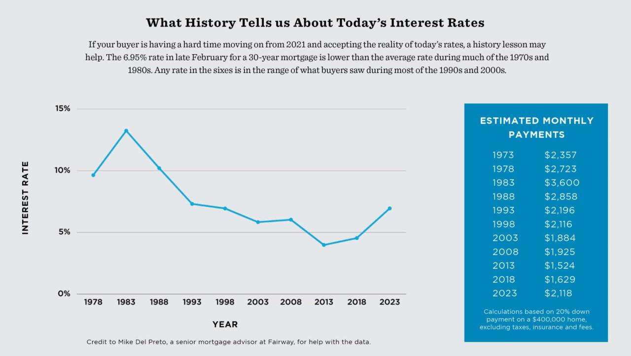 Mortgage rates today