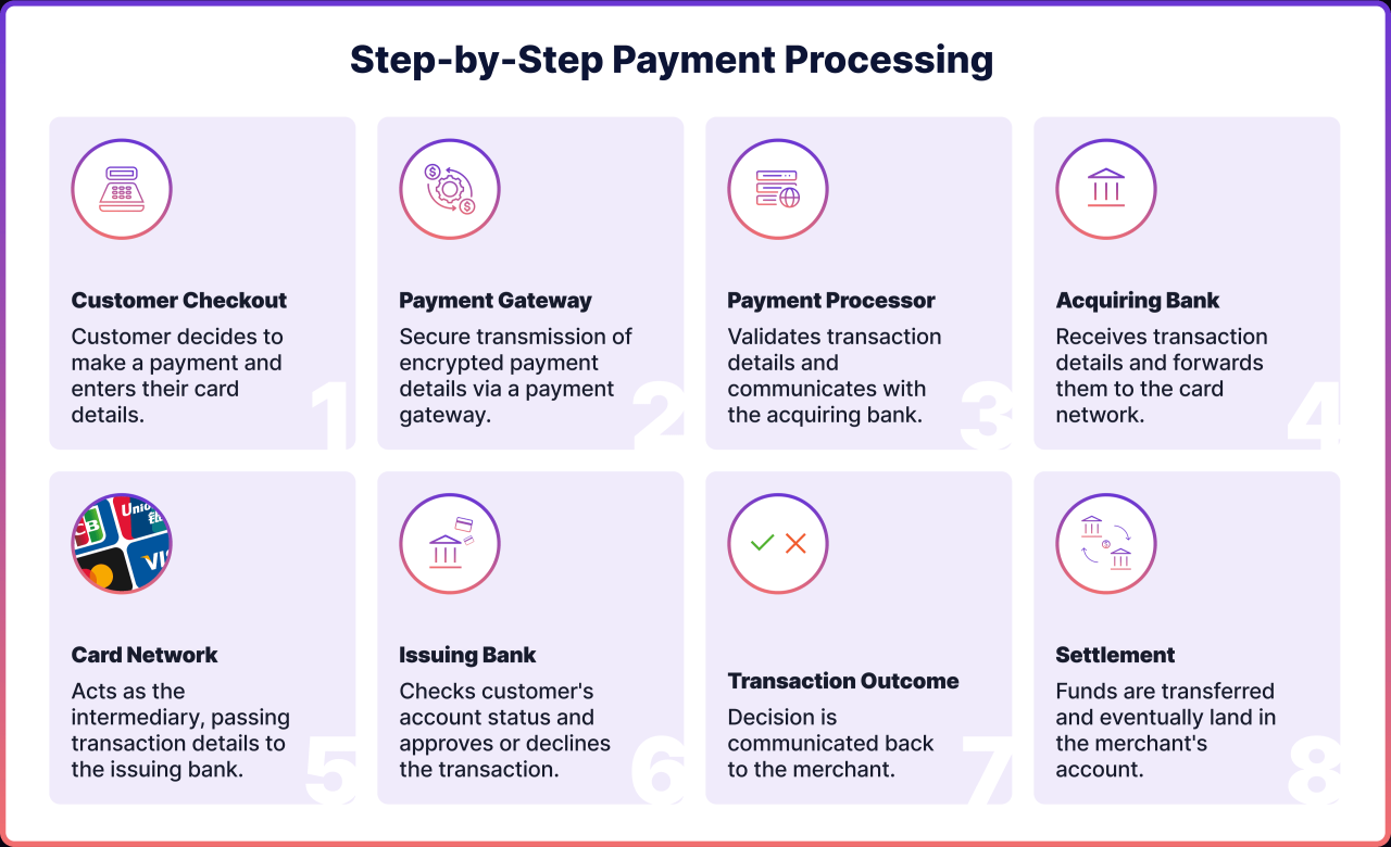 Credit card payment process – Flowchart example | Gleek Payment processing
