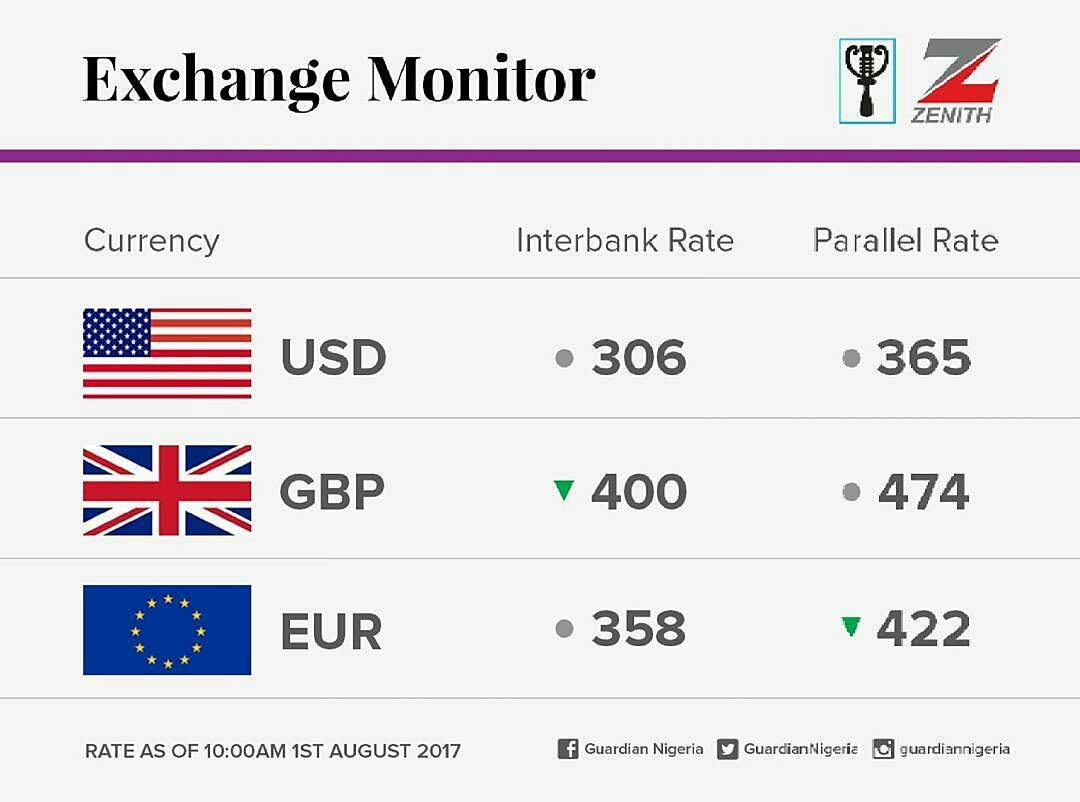 Currency exchange rates