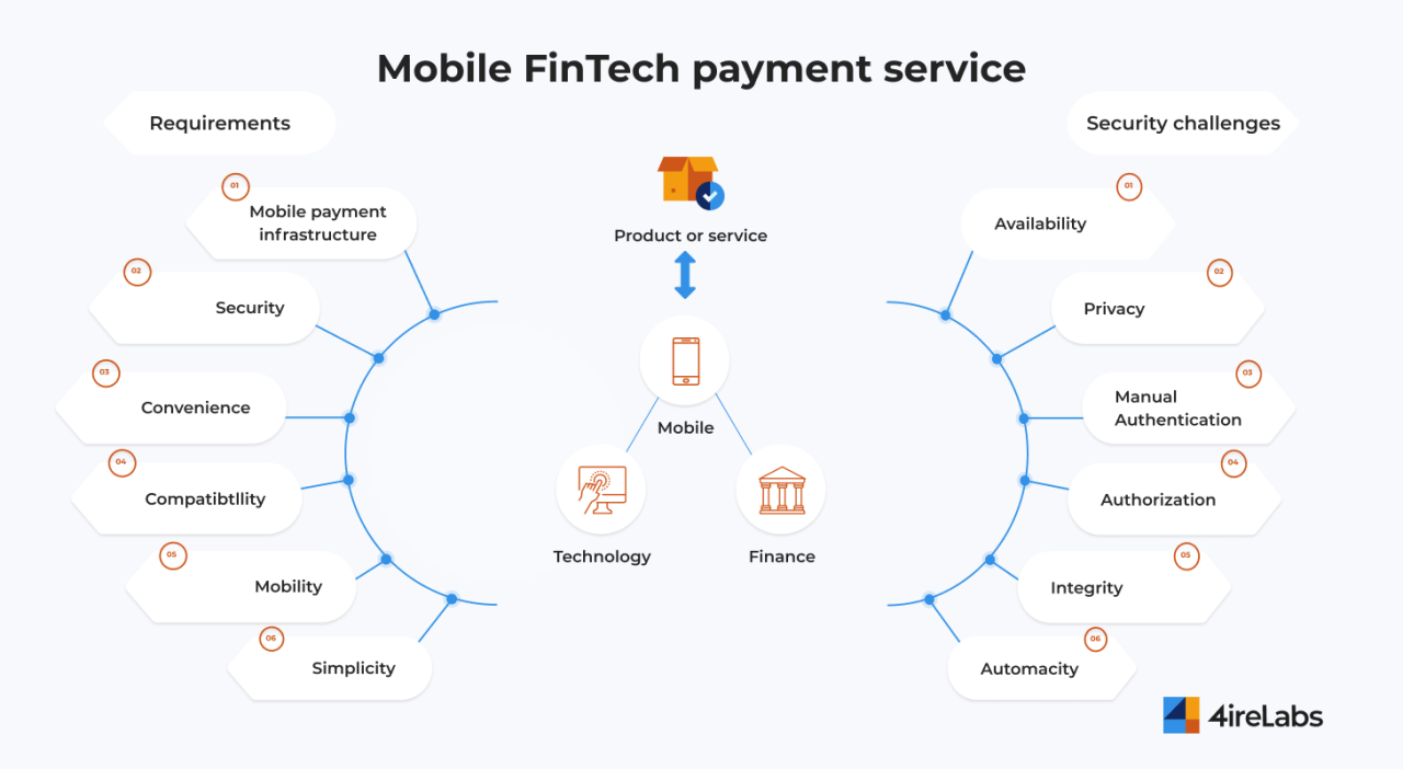 Fintech solutions