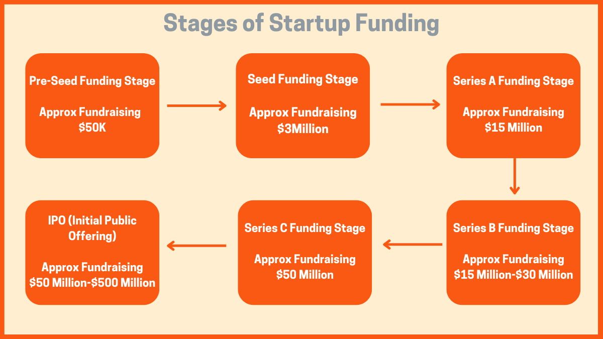 Startup funding