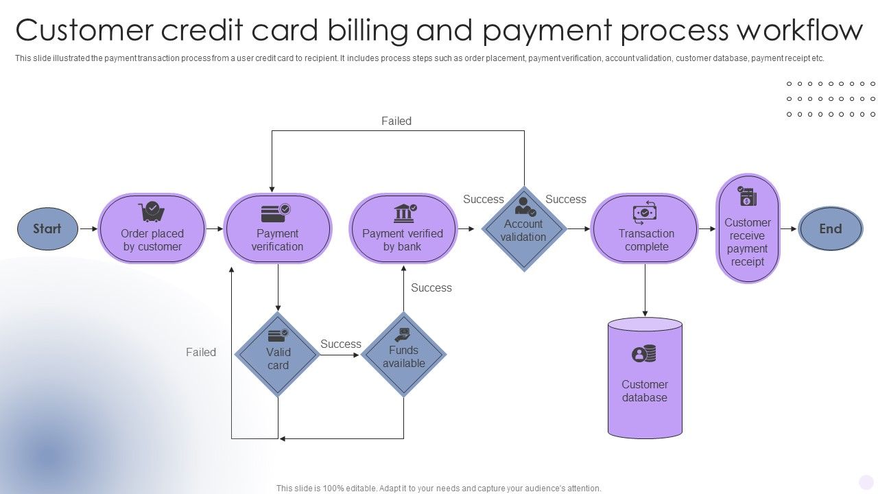 Payment processing