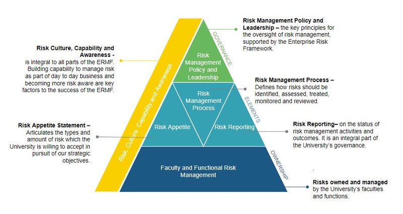 Enterprise risk management