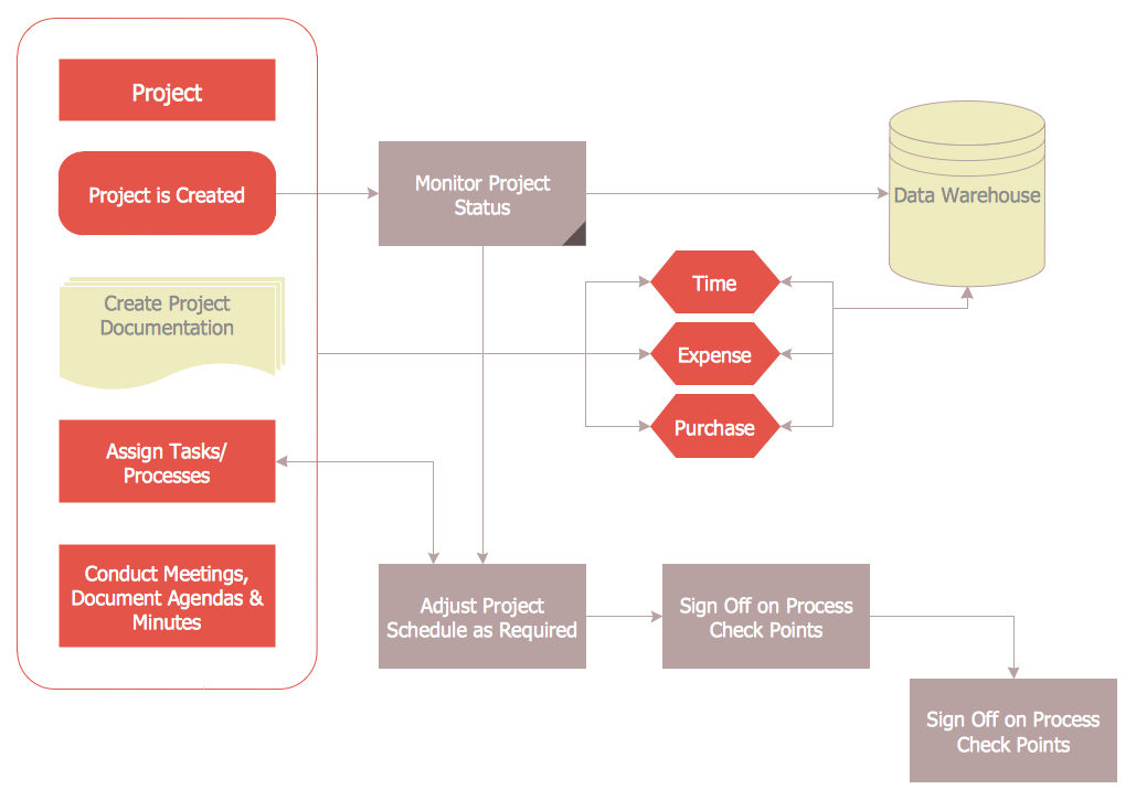 Audit Process Flowchart. Audit Flowchart | Audit Flowcharts | How to ... Financial audit