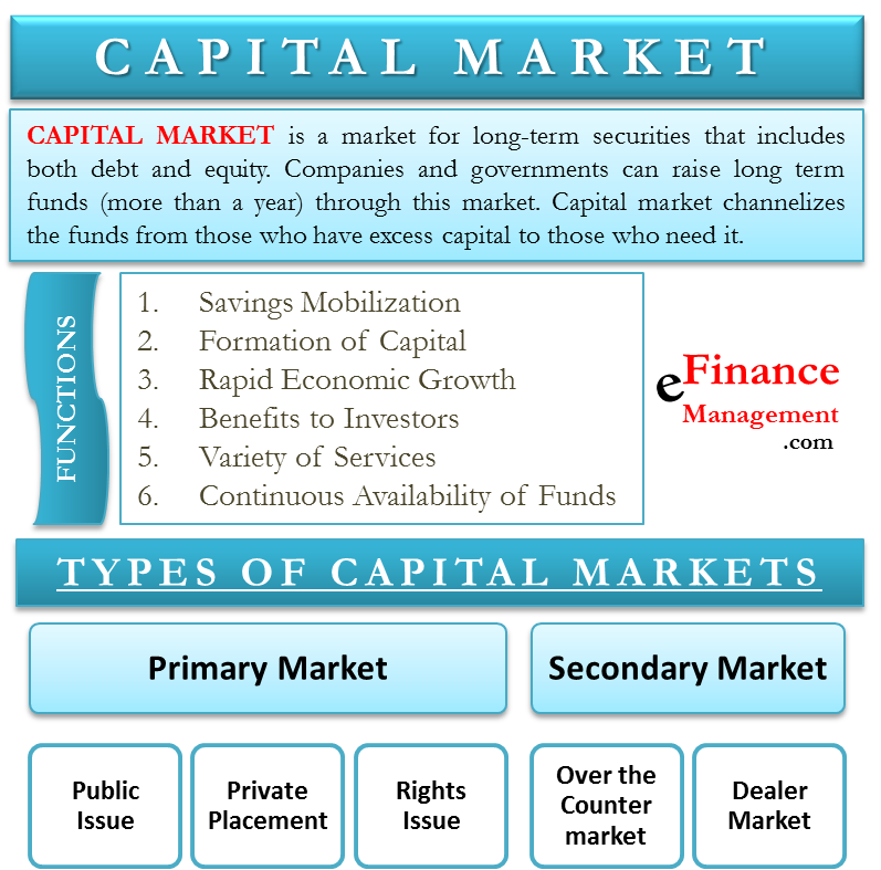 Capital markets