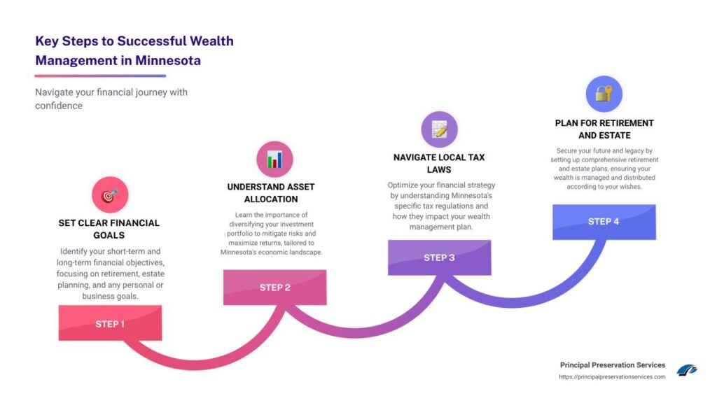 Wealth preservation