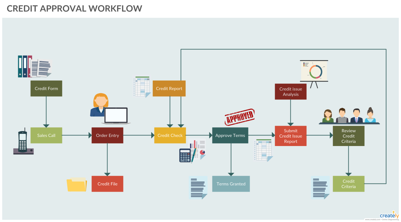 Loan Approval Process Flowchart Loan Process Approval Flowchart ... Business loan approval