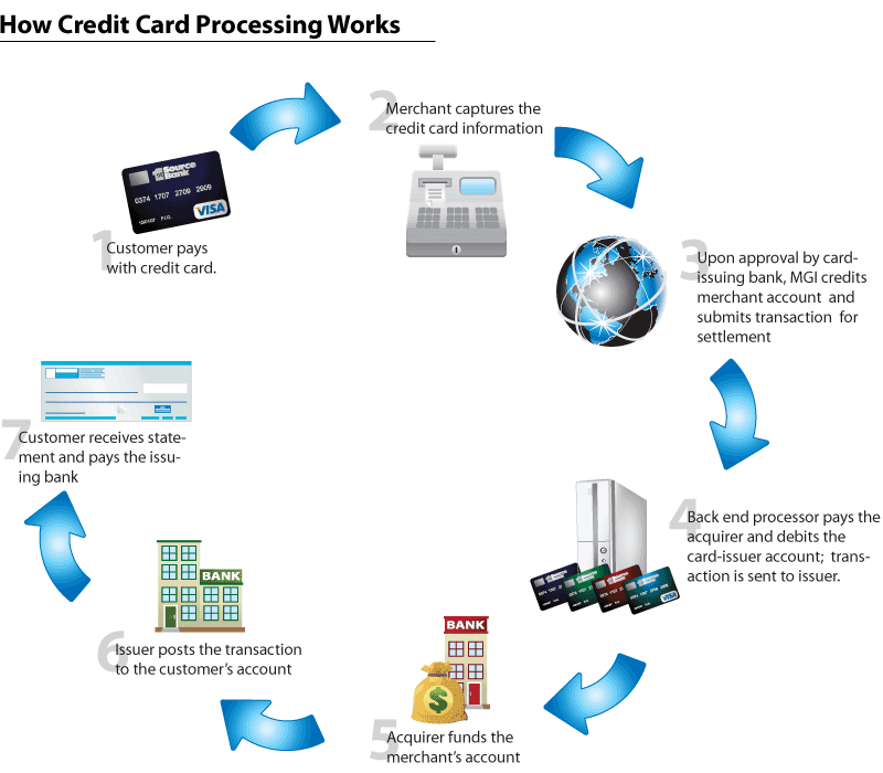 Payment processing