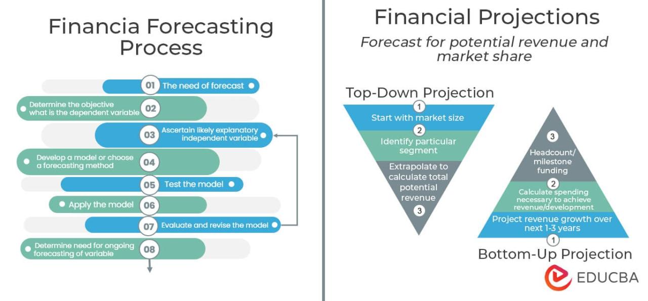 Financial Management